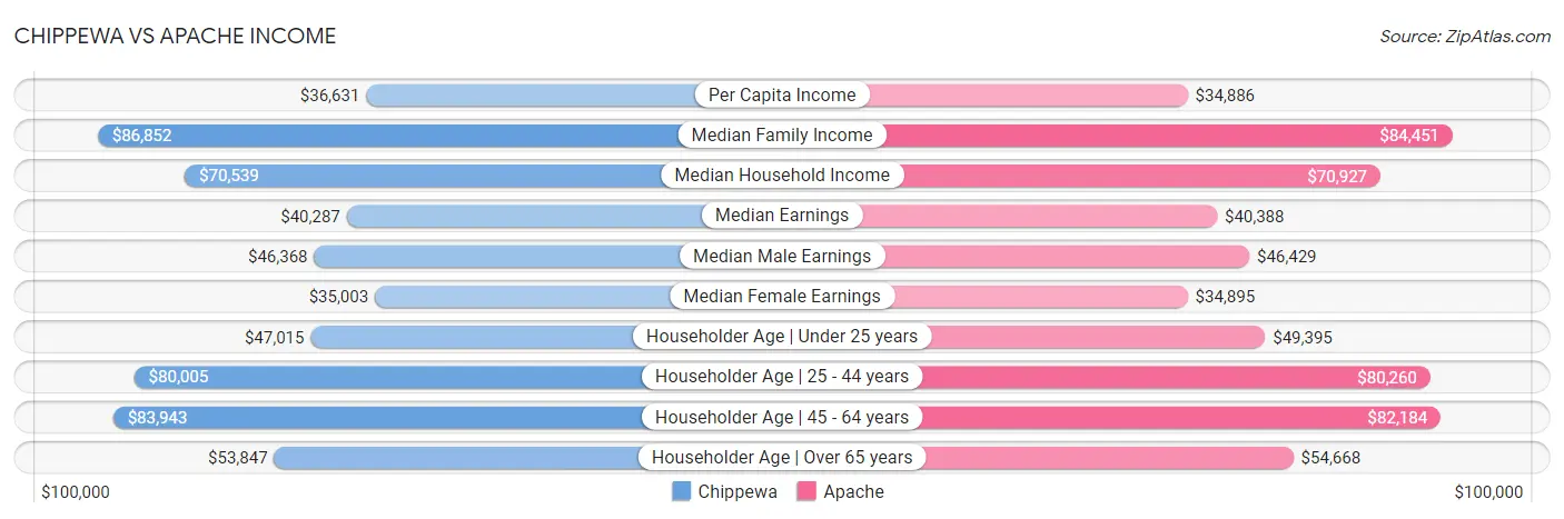 Chippewa vs Apache Income