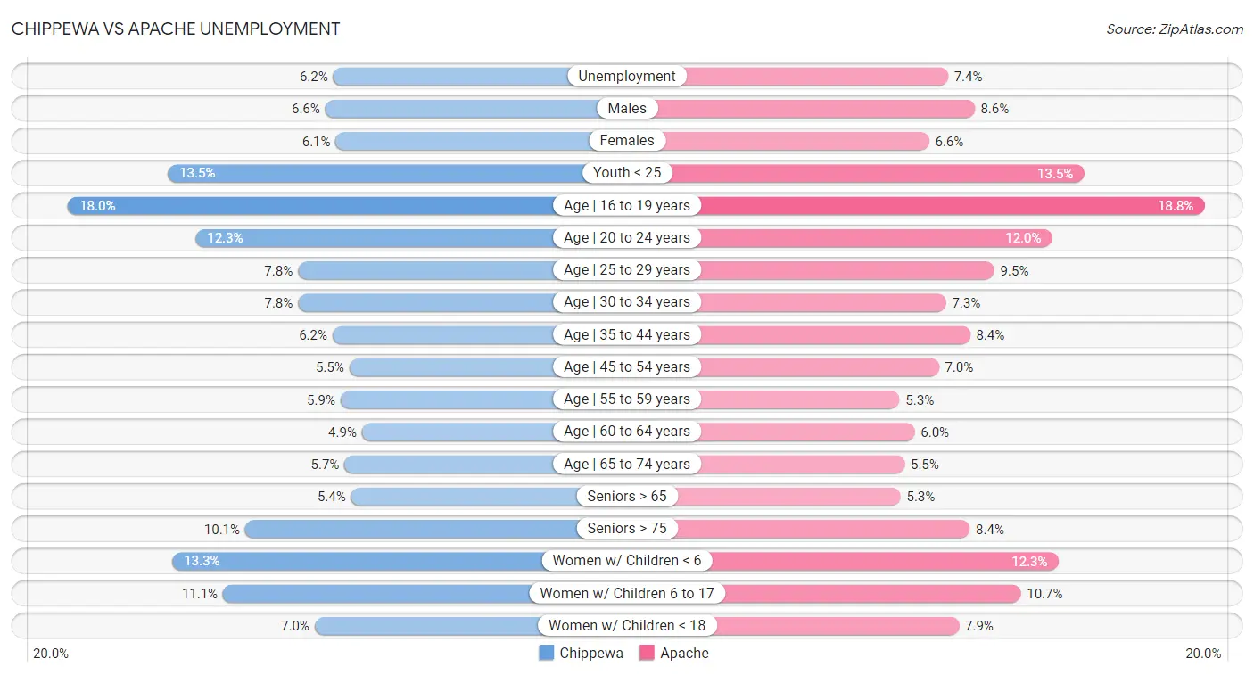 Chippewa vs Apache Unemployment