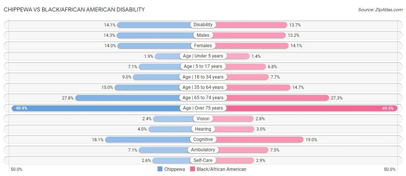 Chippewa vs Black/African American Disability