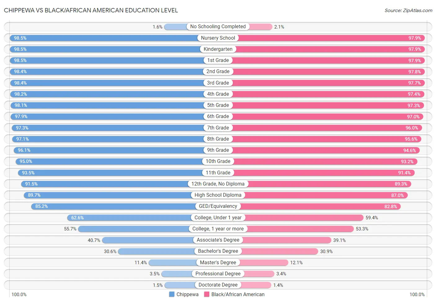 Chippewa vs Black/African American Education Level