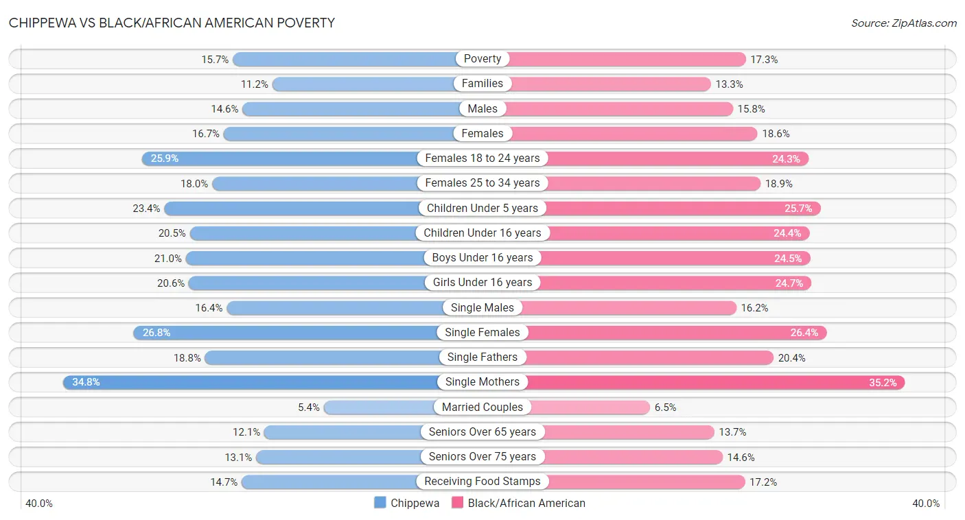 Chippewa vs Black/African American Poverty