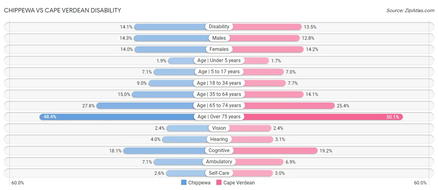 Chippewa vs Cape Verdean Disability