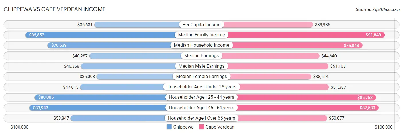 Chippewa vs Cape Verdean Income