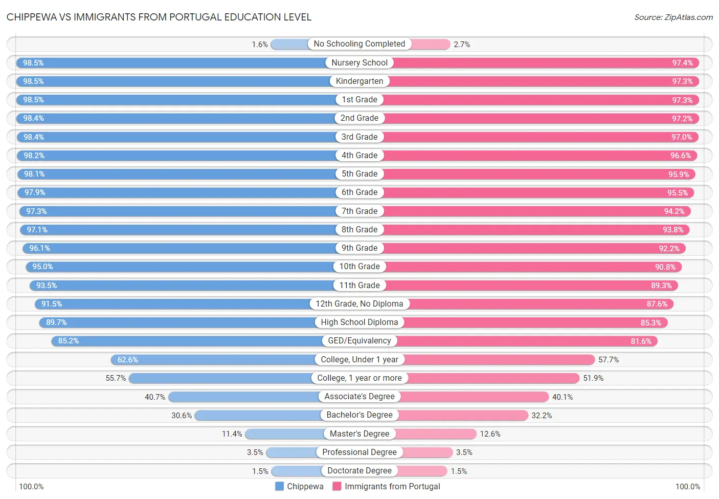 Chippewa vs Immigrants from Portugal Education Level