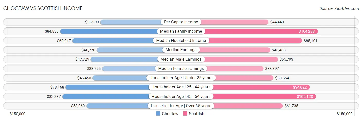 Choctaw vs Scottish Income