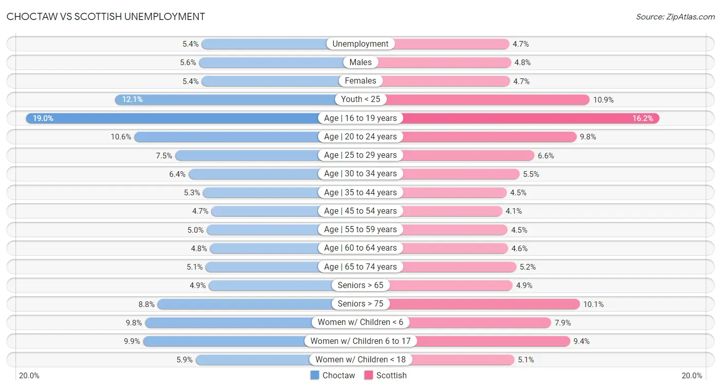 Choctaw vs Scottish Unemployment