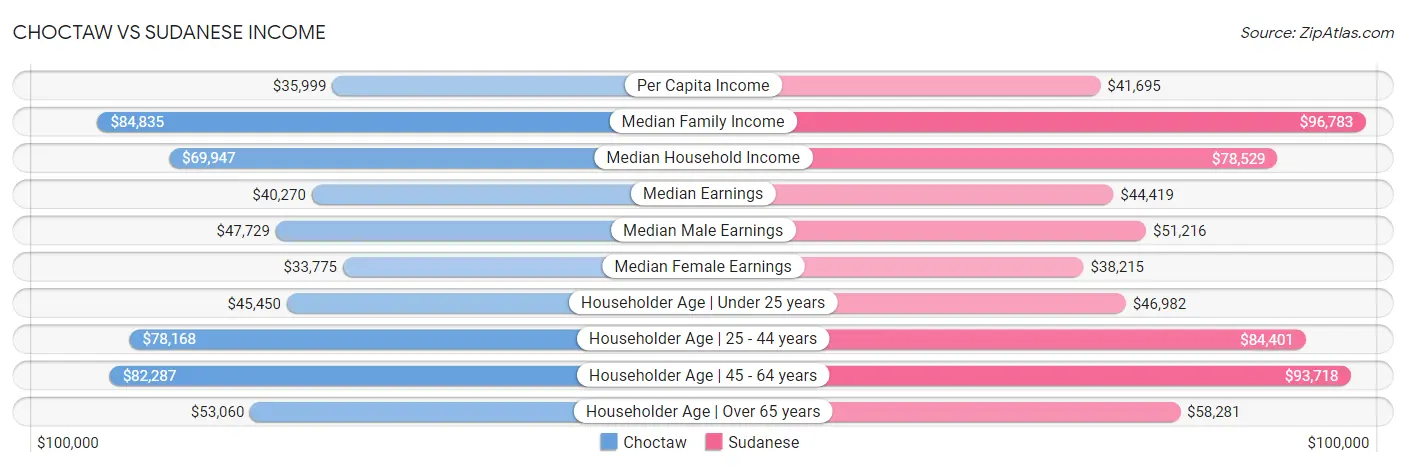 Choctaw vs Sudanese Income