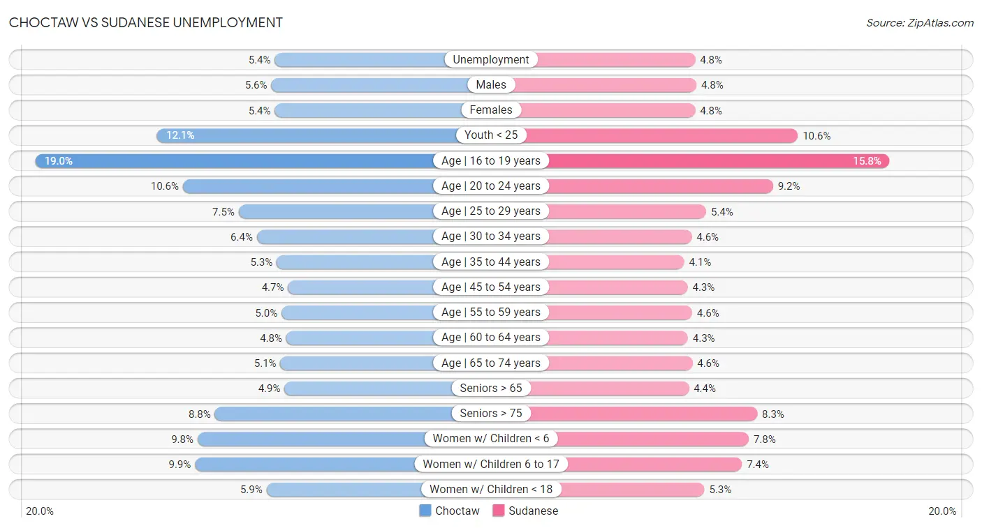 Choctaw vs Sudanese Unemployment