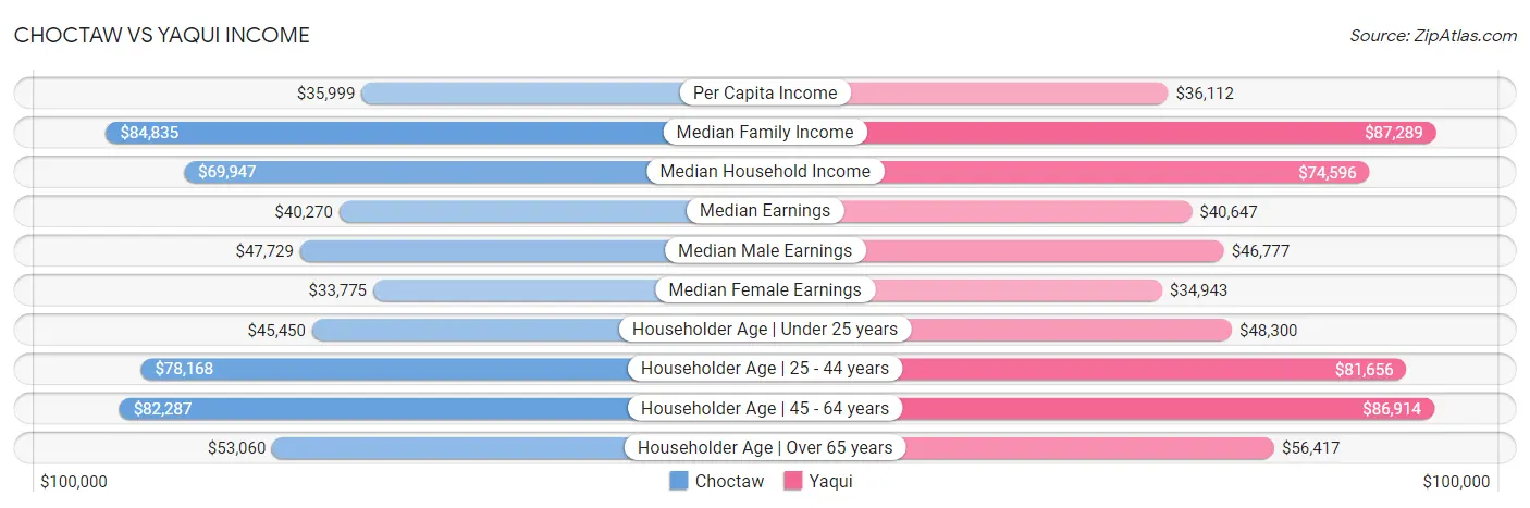 Choctaw vs Yaqui Income