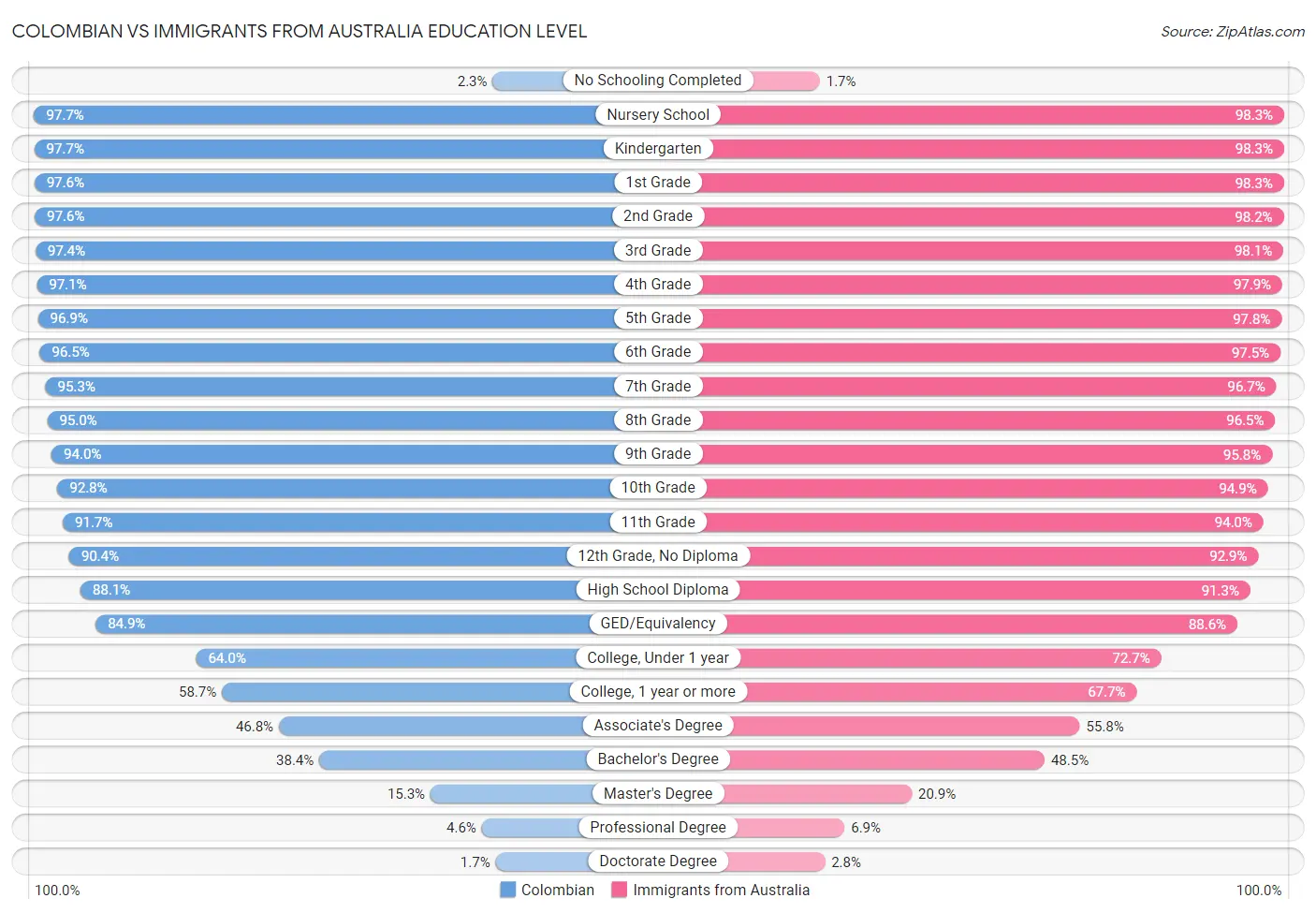 Colombian vs Immigrants from Australia Education Level