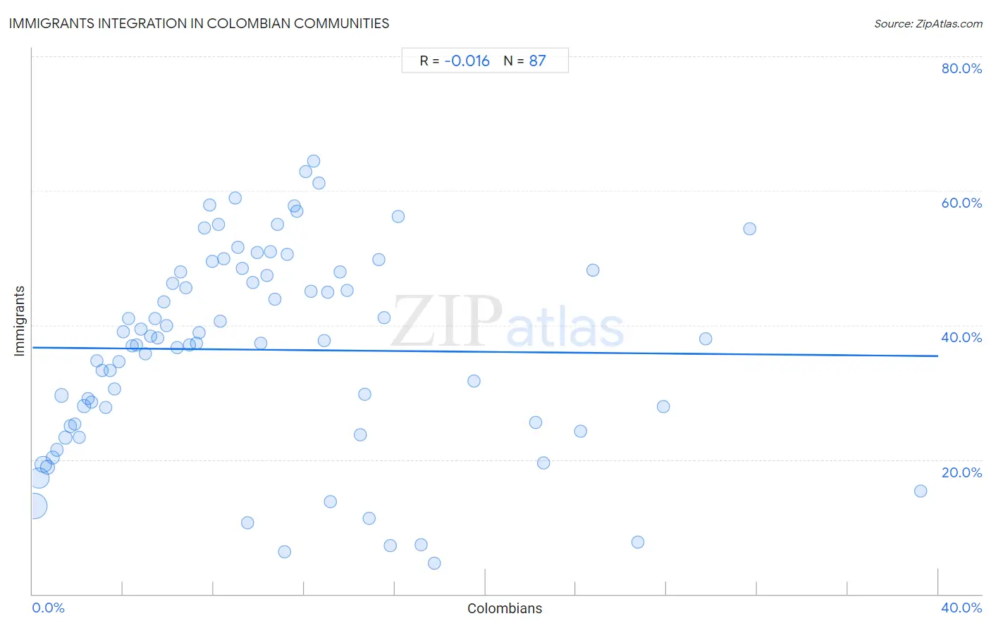 Colombian Integration in Immigrants Communities