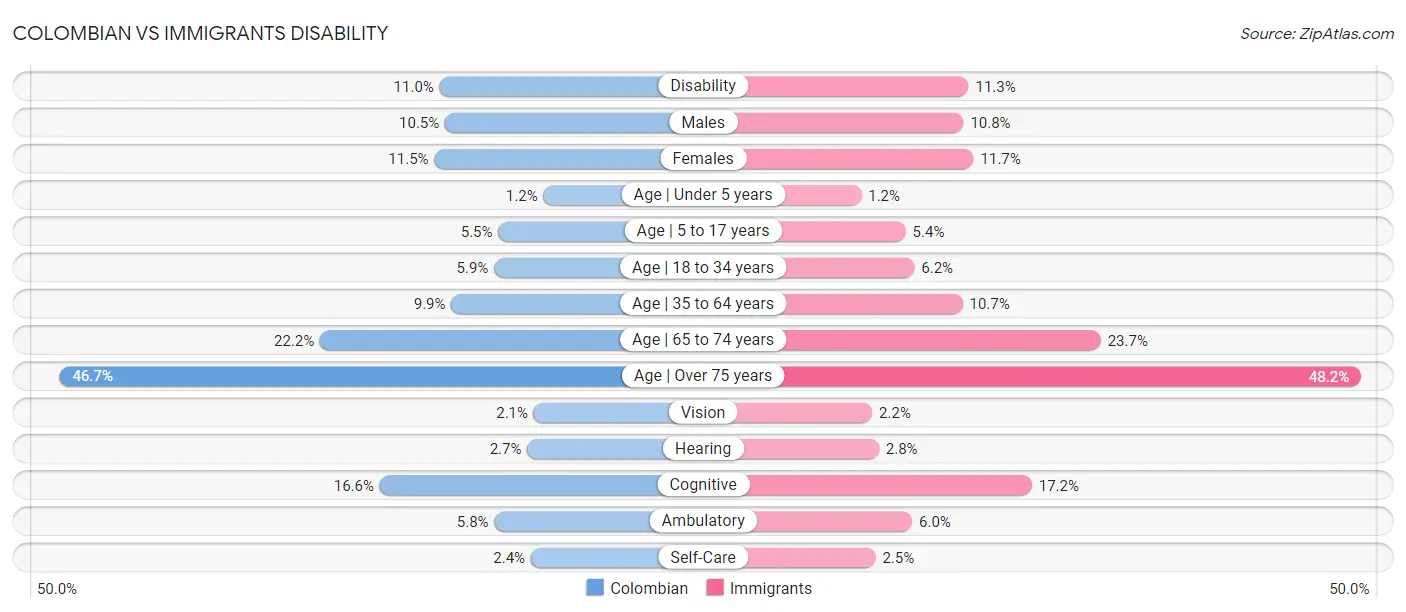 Colombian vs Immigrants Disability