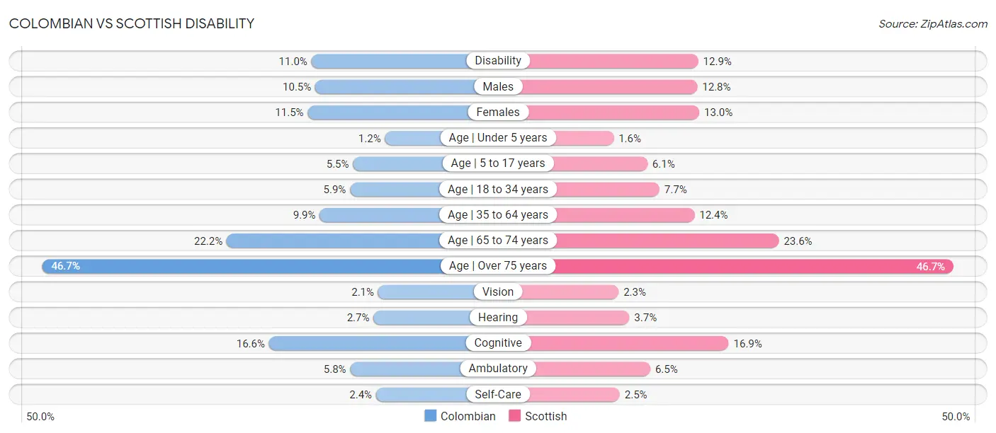 Colombian vs Scottish Disability