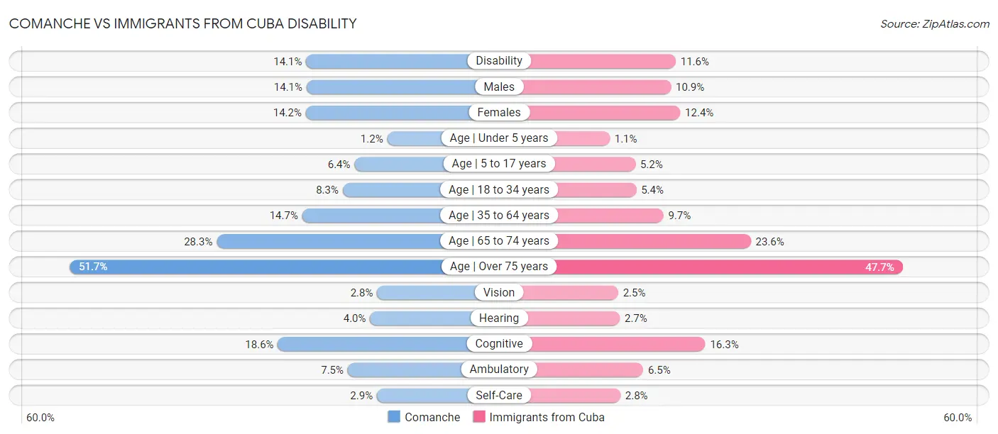 Comanche vs Immigrants from Cuba Disability