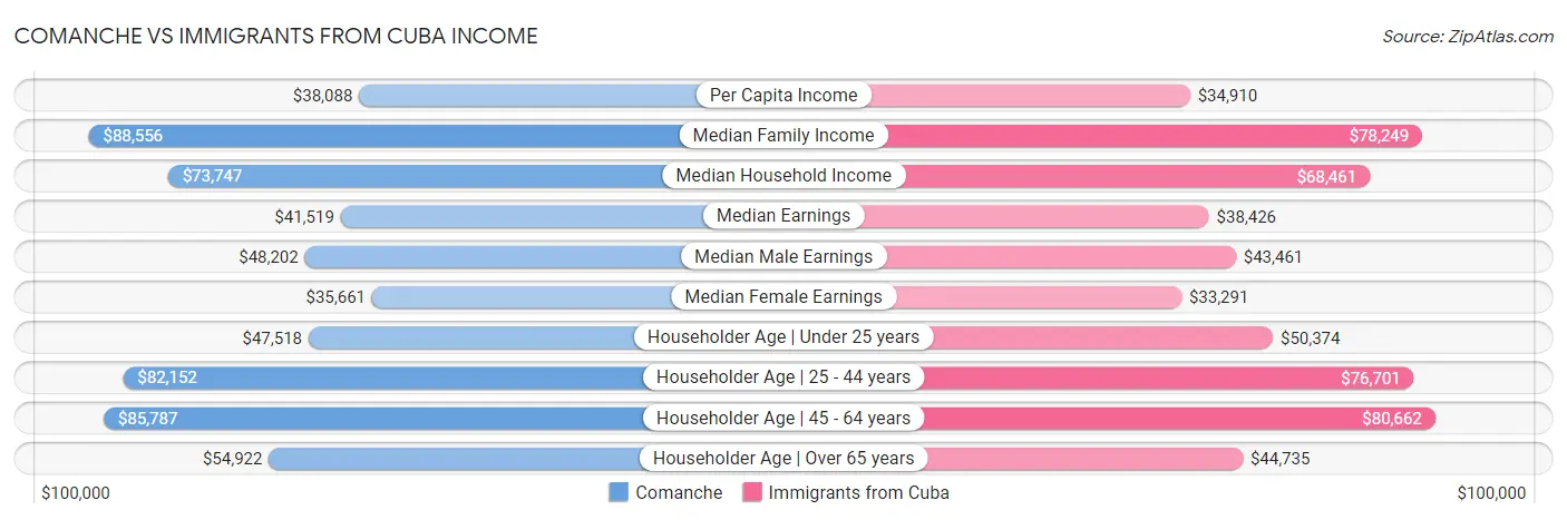 Comanche vs Immigrants from Cuba Income