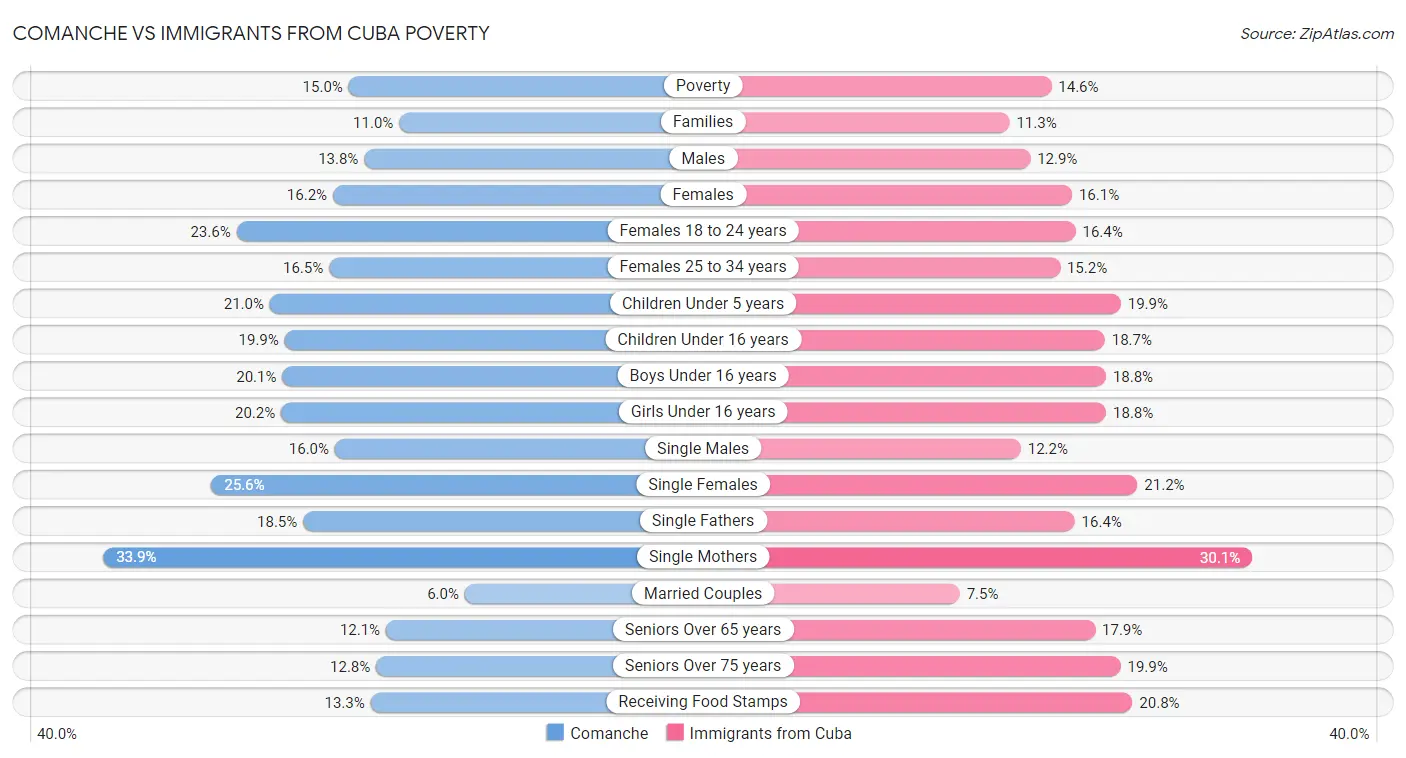 Comanche vs Immigrants from Cuba Poverty