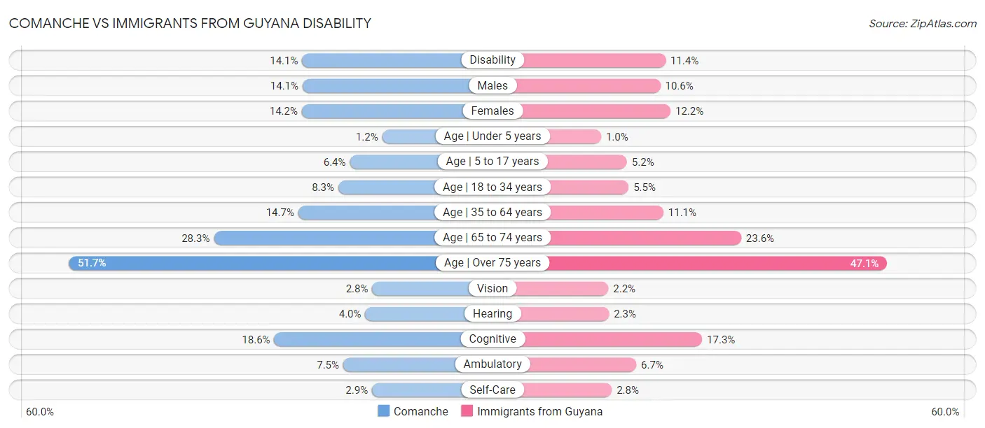 Comanche vs Immigrants from Guyana Disability