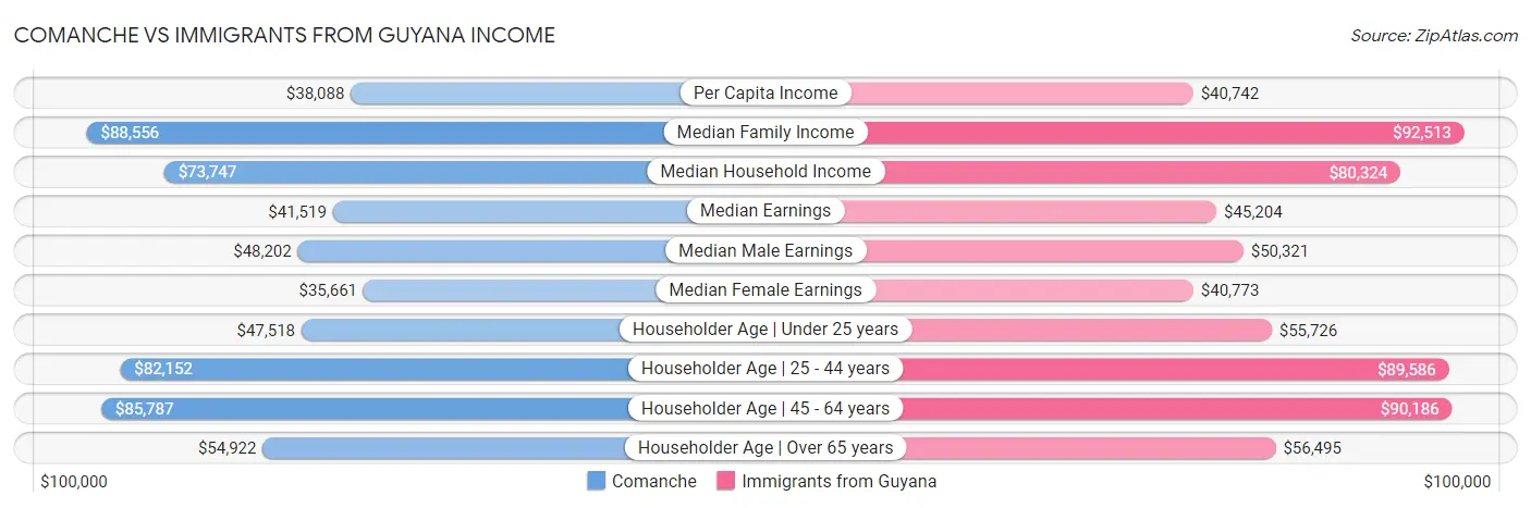 Comanche vs Immigrants from Guyana Income