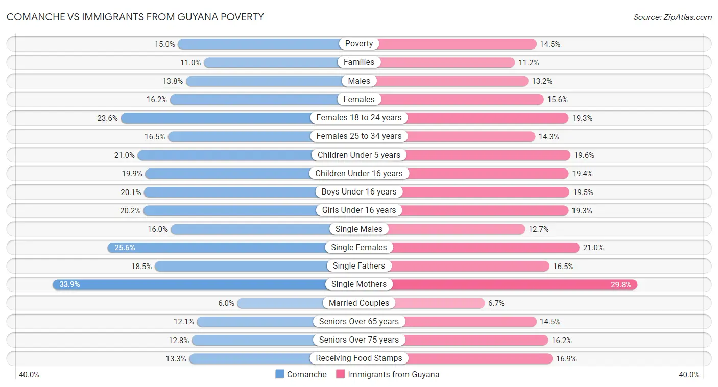 Comanche vs Immigrants from Guyana Poverty