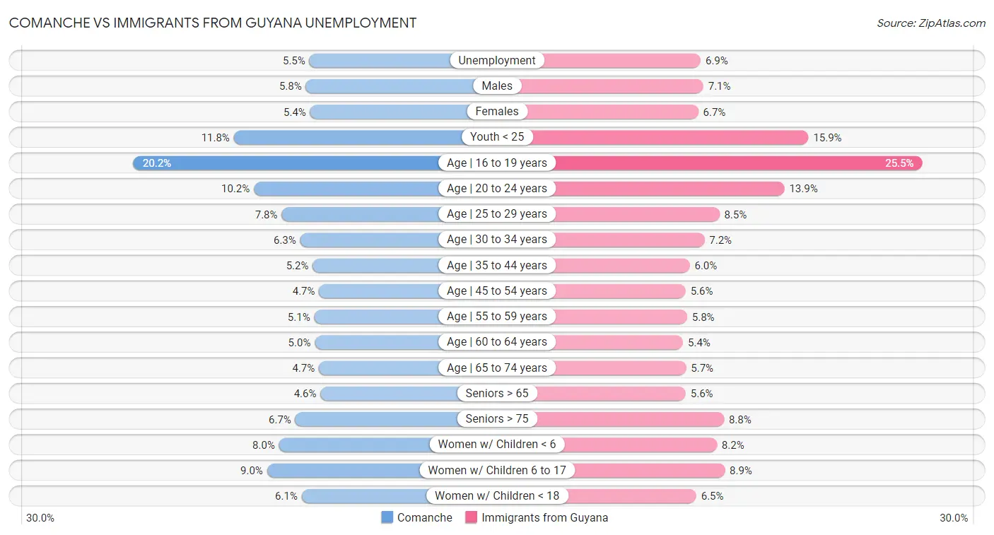 Comanche vs Immigrants from Guyana Unemployment