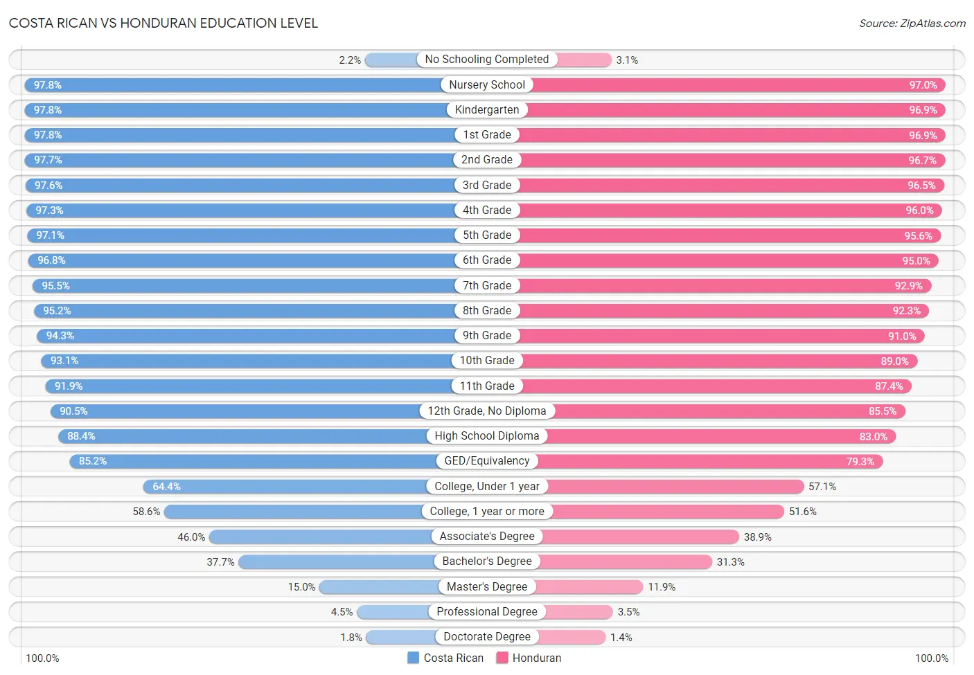 Costa Rican vs Honduran Education Level