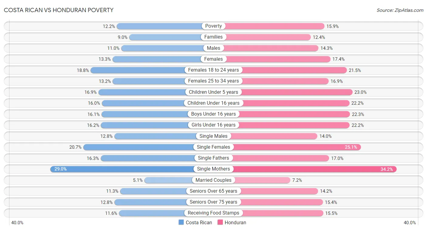 Costa Rican vs Honduran Poverty