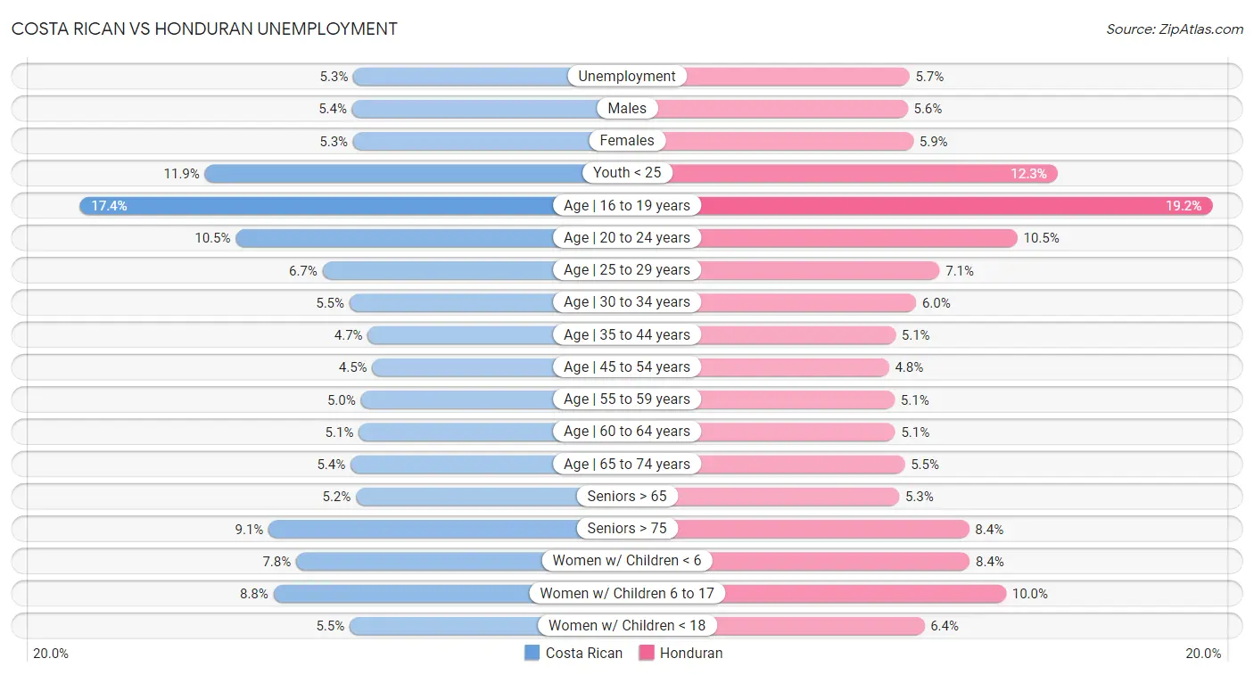 Costa Rican vs Honduran Unemployment