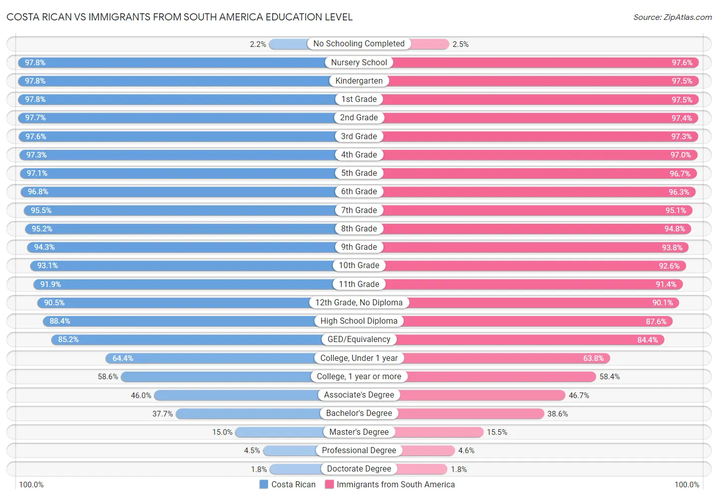 Costa Rican vs Immigrants from South America Education Level