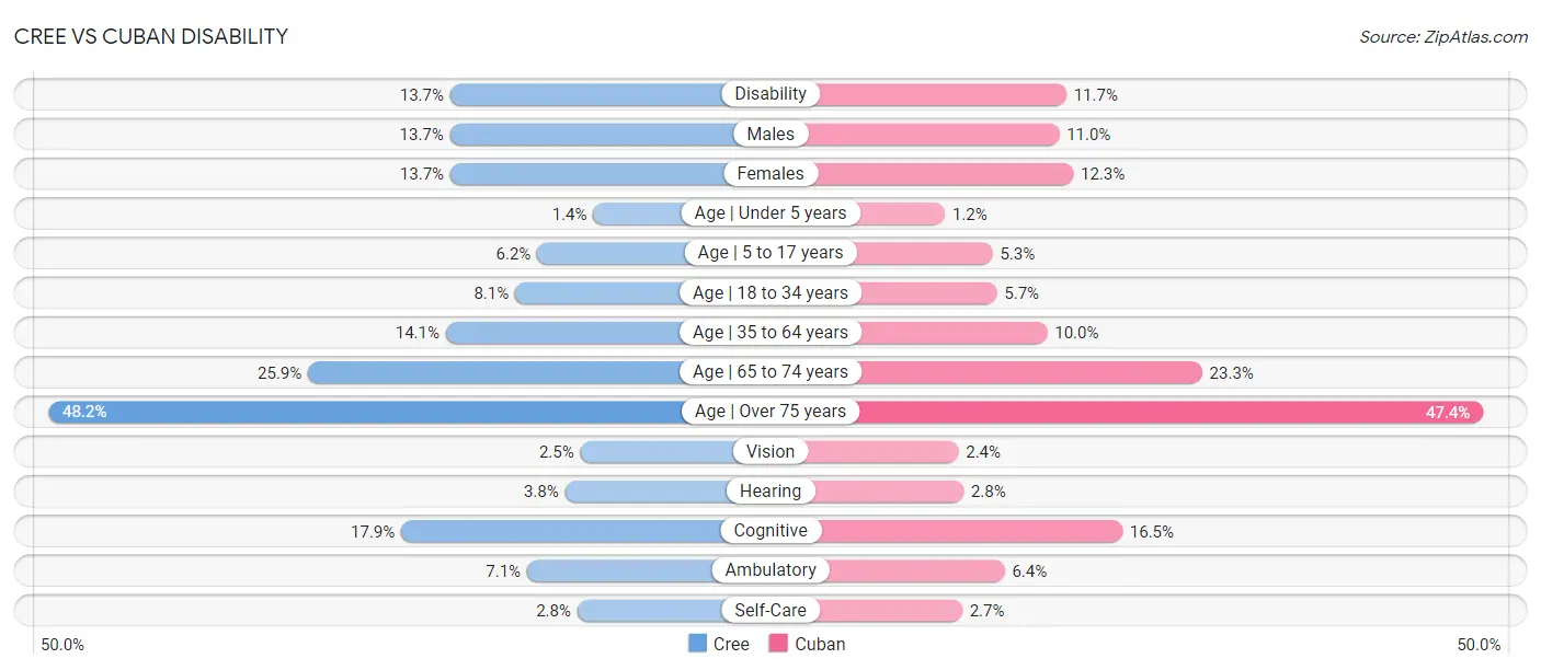 Cree vs Cuban Disability