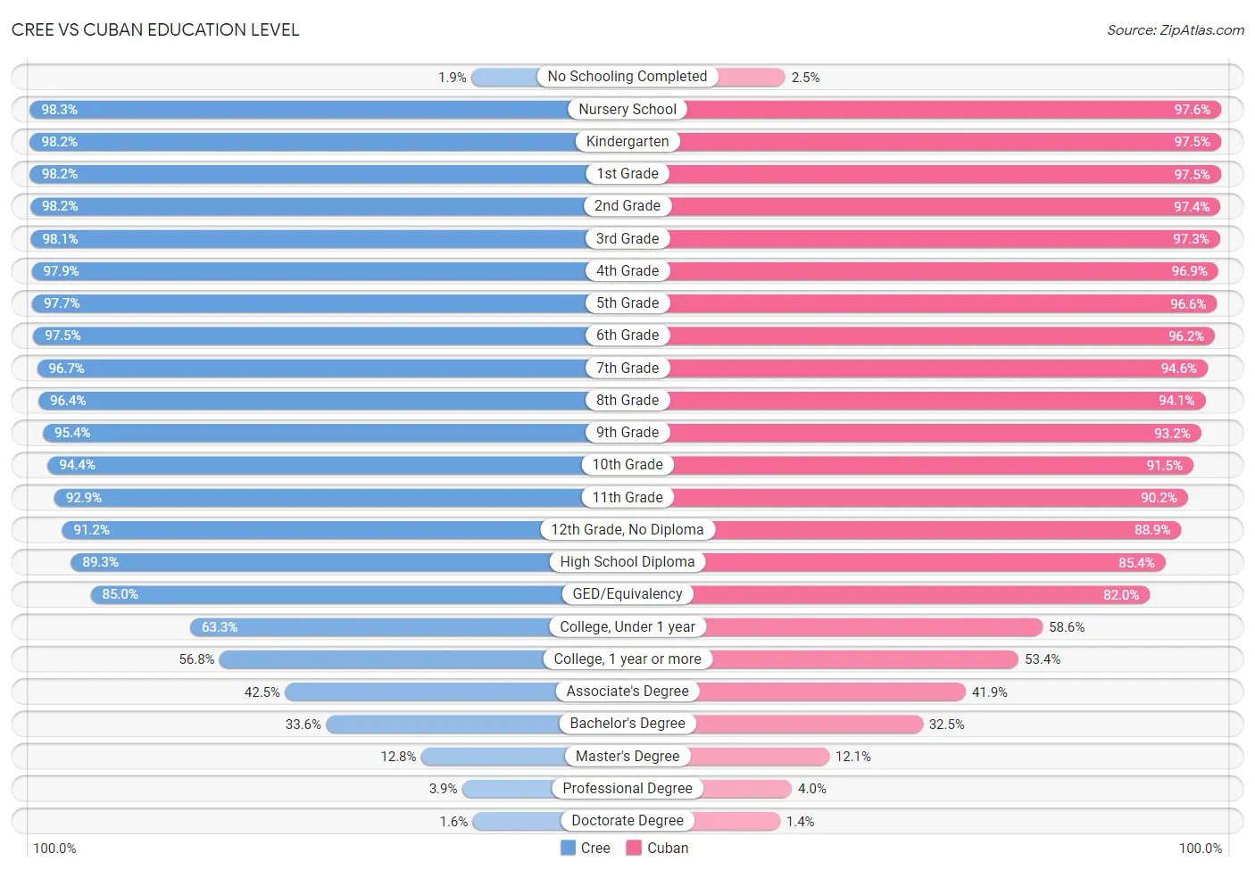 Cree vs Cuban Education Level