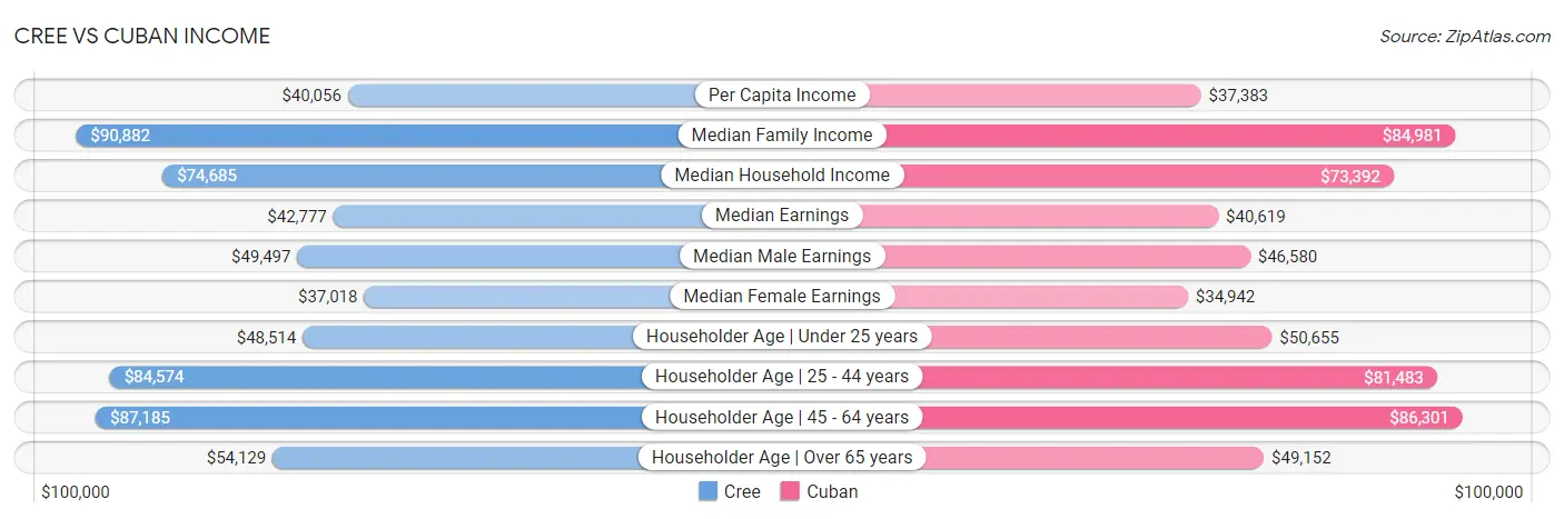 Cree vs Cuban Income