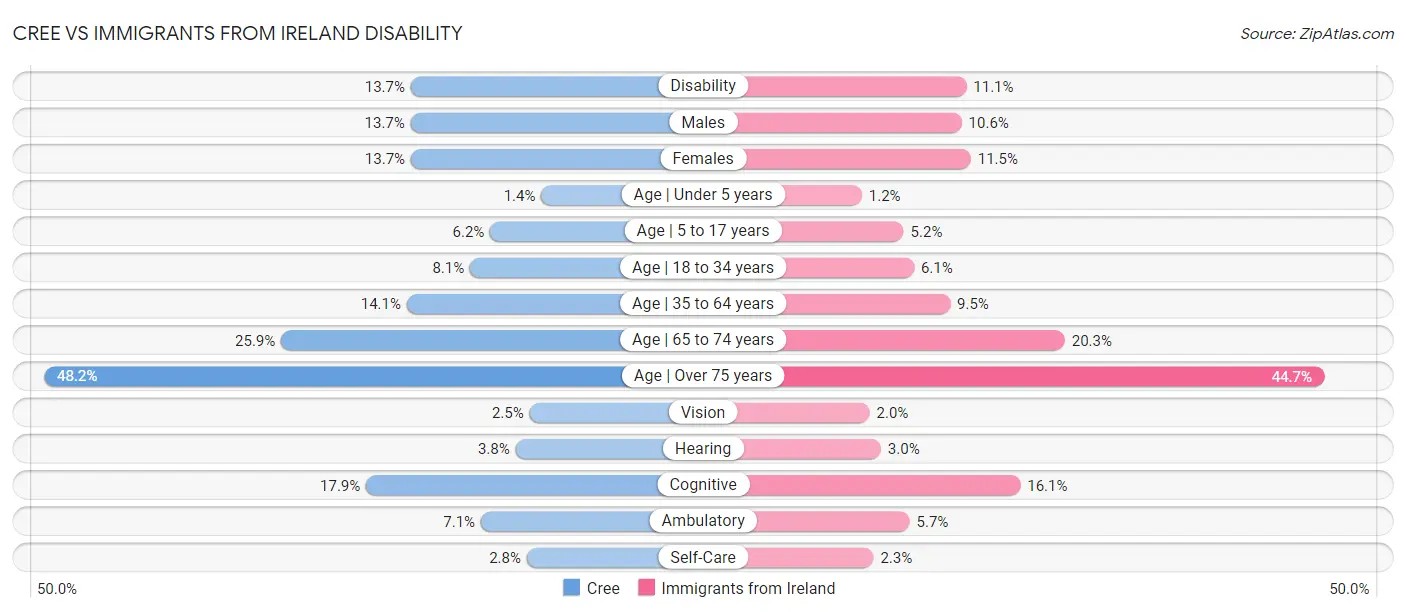 Cree vs Immigrants from Ireland Disability