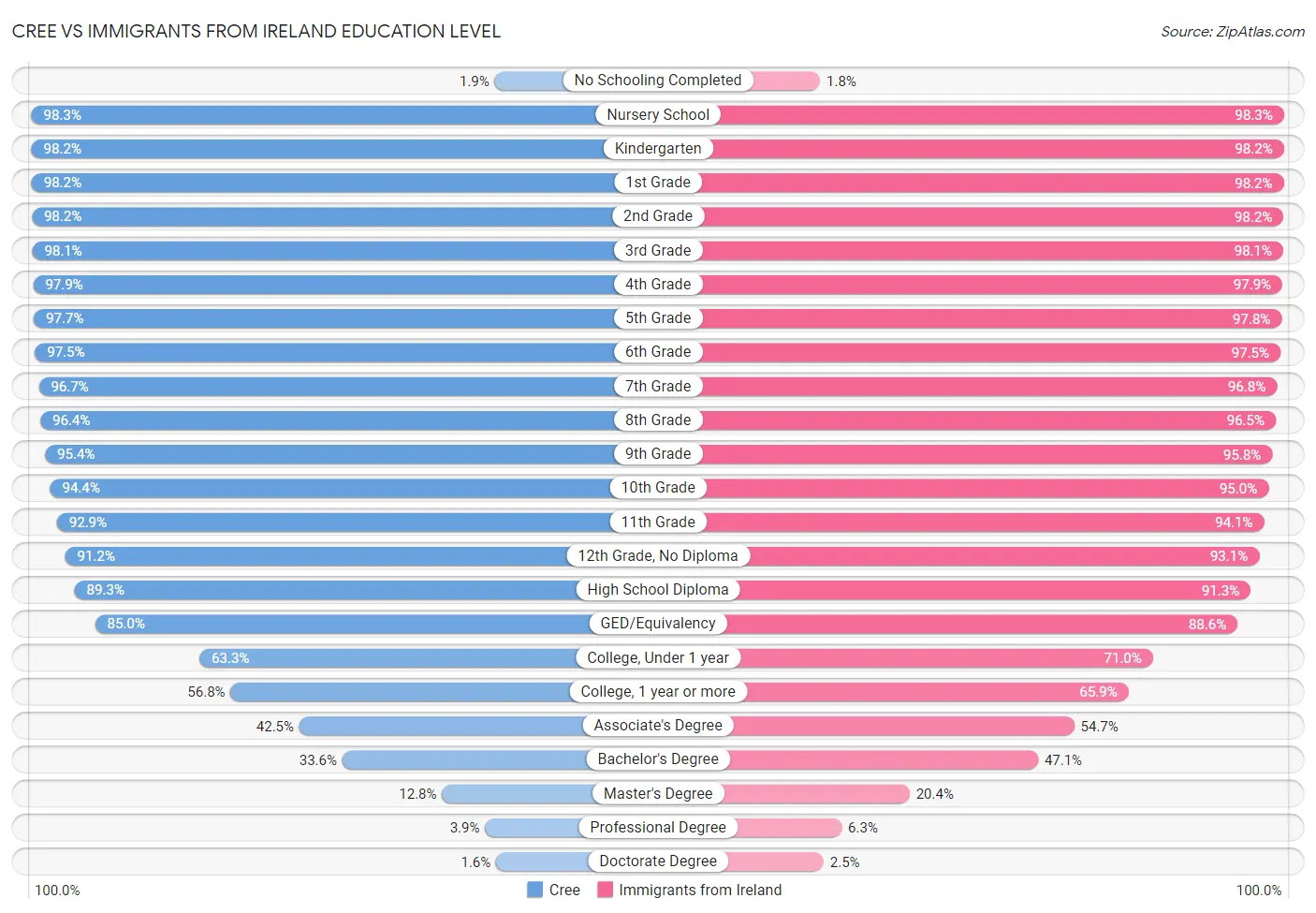 Cree vs Immigrants from Ireland Education Level