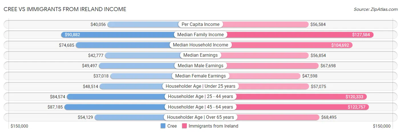 Cree vs Immigrants from Ireland Income