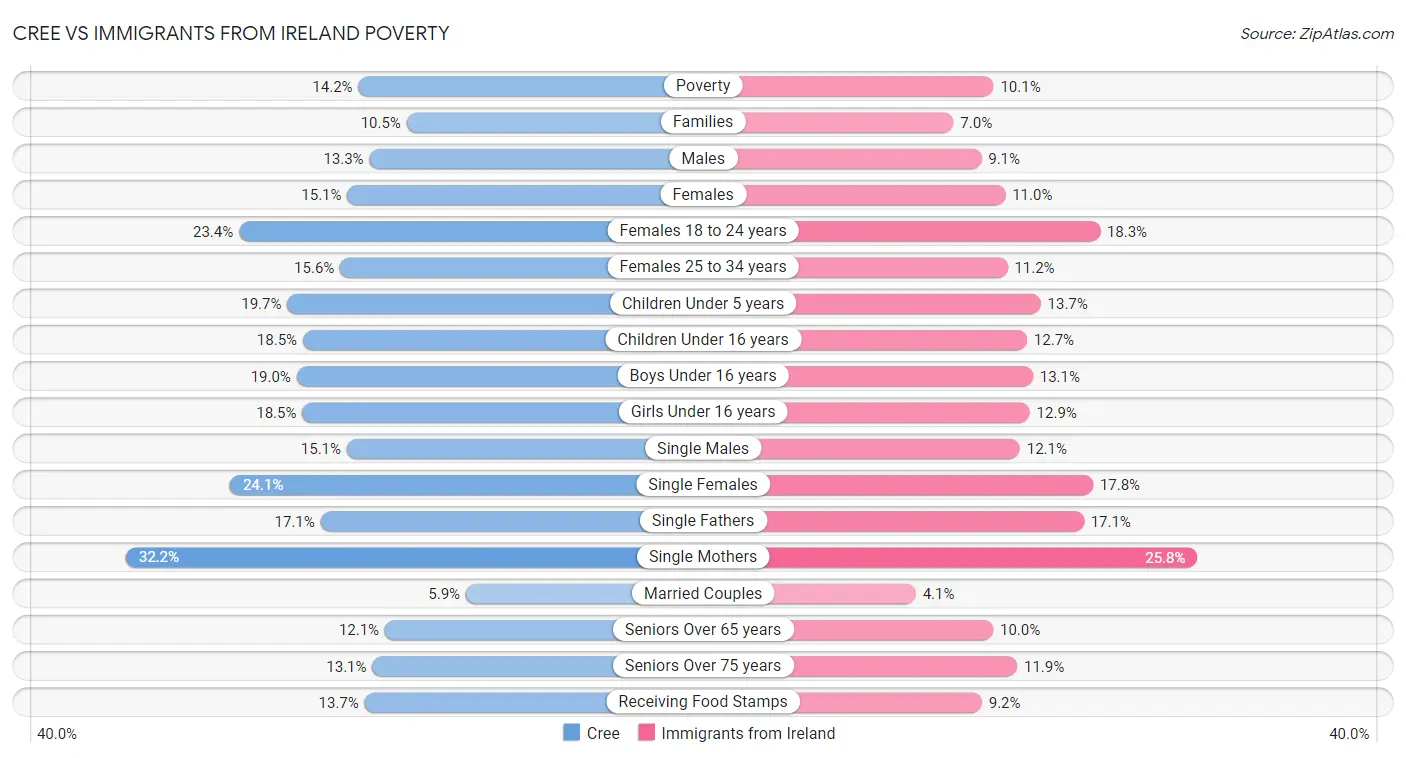 Cree vs Immigrants from Ireland Poverty