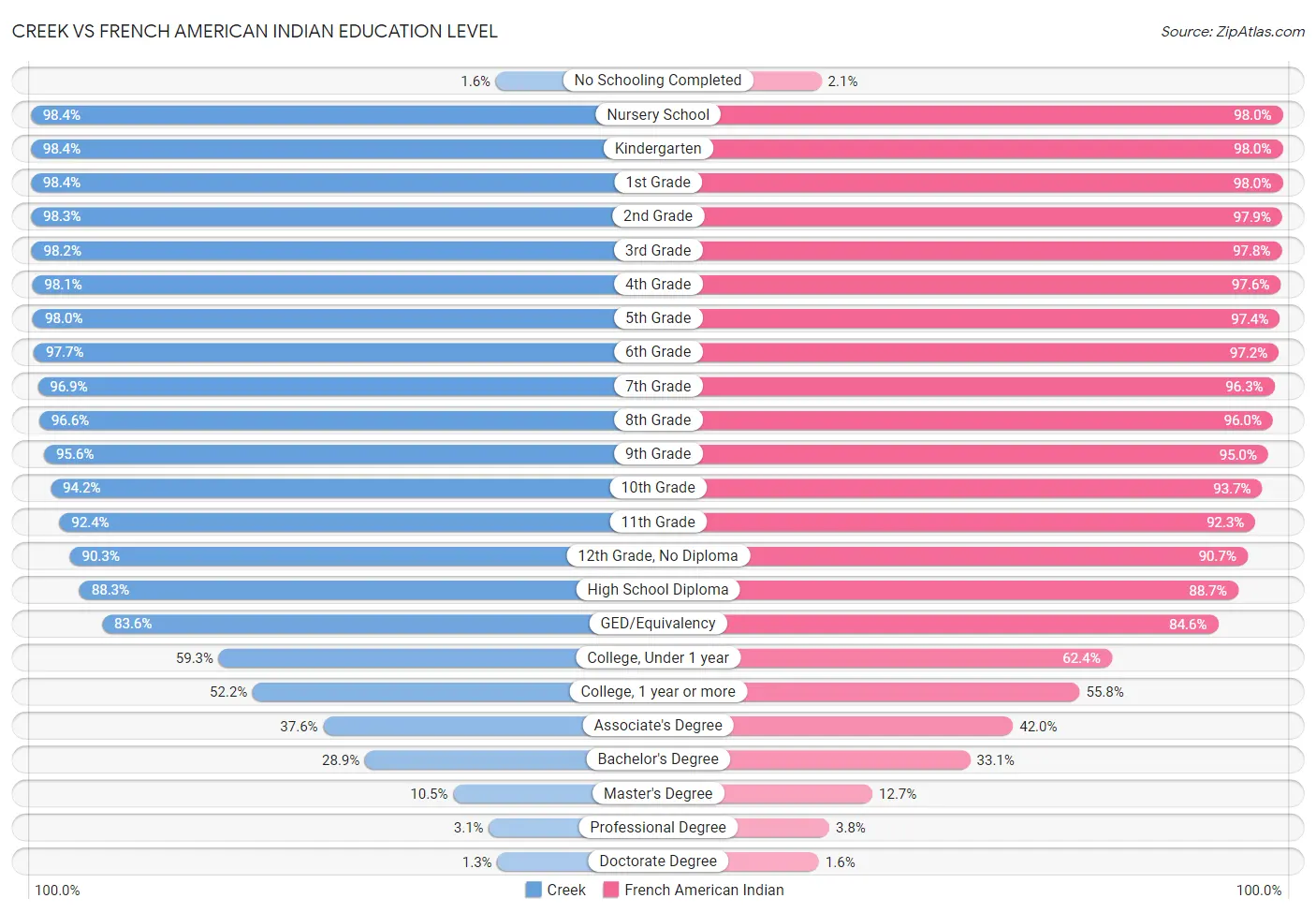 Creek vs French American Indian Education Level