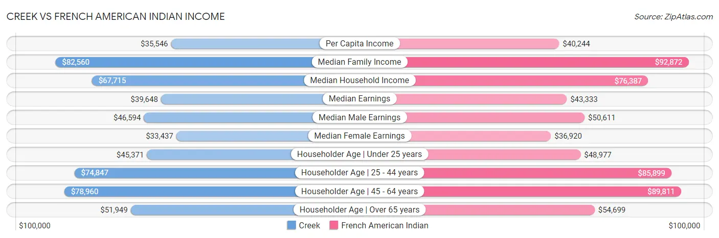 Creek vs French American Indian Income