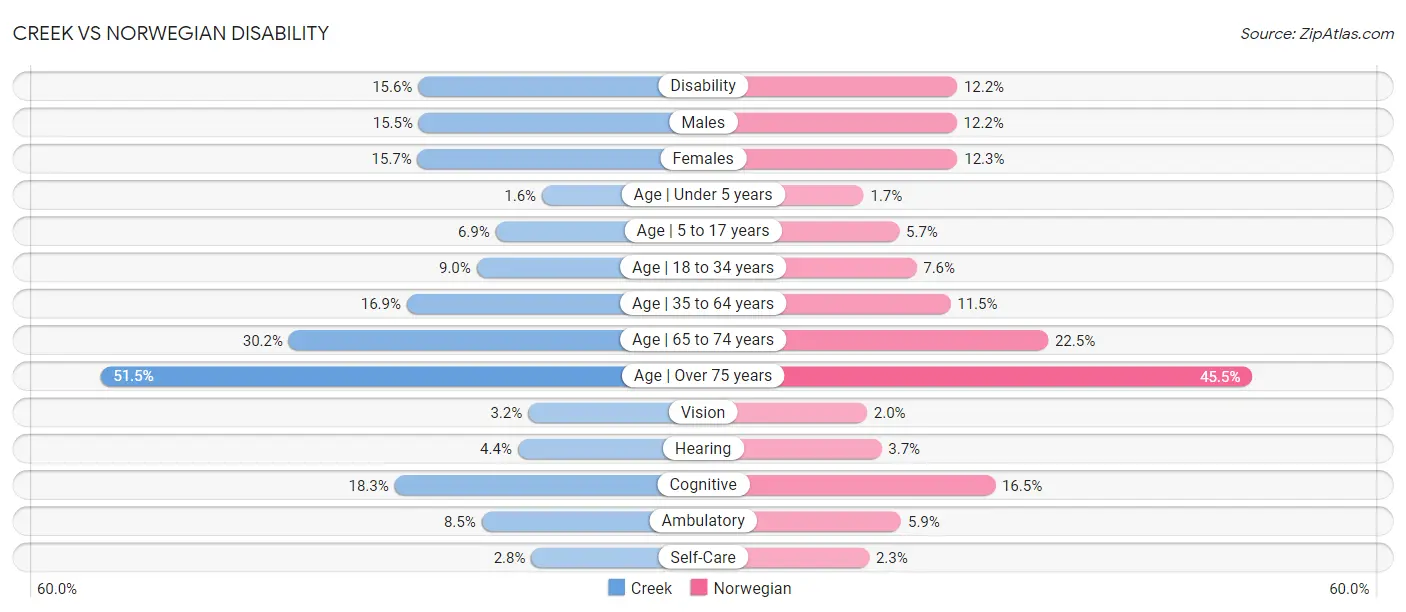 Creek vs Norwegian Disability