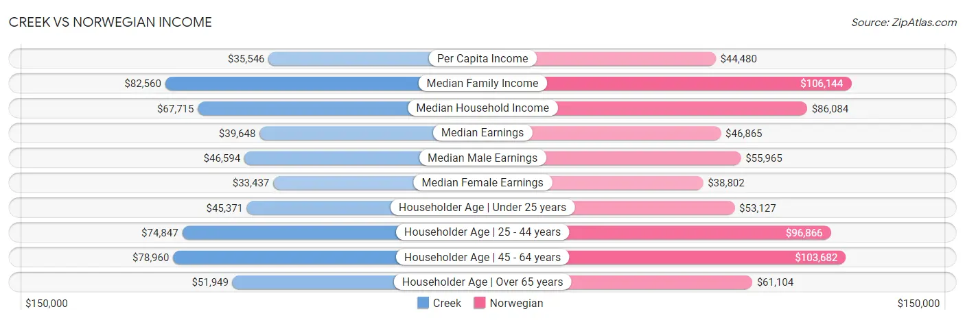 Creek vs Norwegian Income