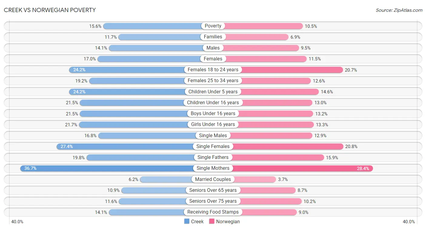 Creek vs Norwegian Poverty