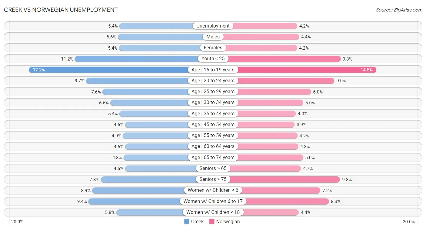 Creek vs Norwegian Unemployment