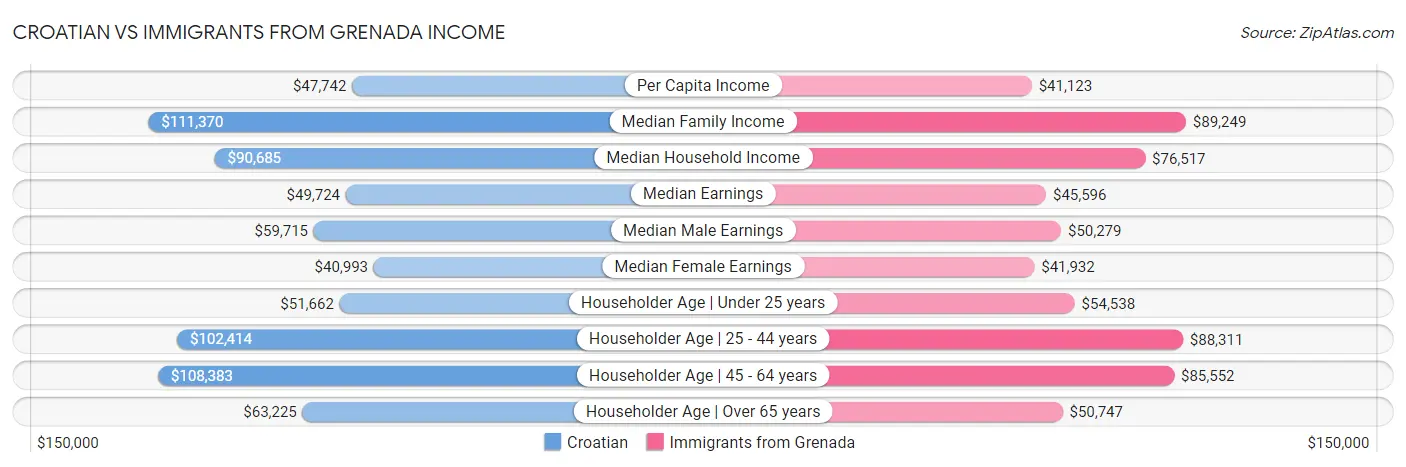 Croatian vs Immigrants from Grenada Income