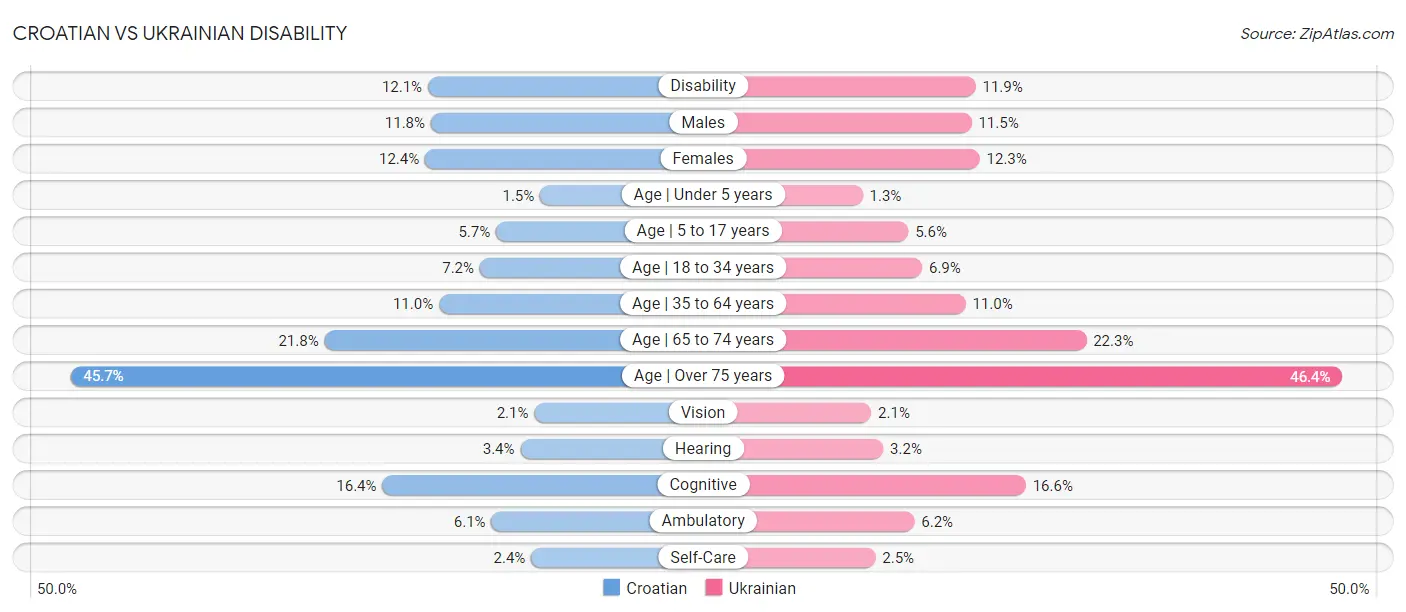 Croatian vs Ukrainian Disability