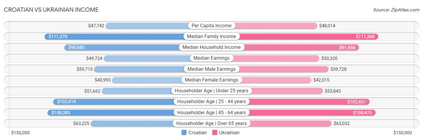 Croatian vs Ukrainian Income