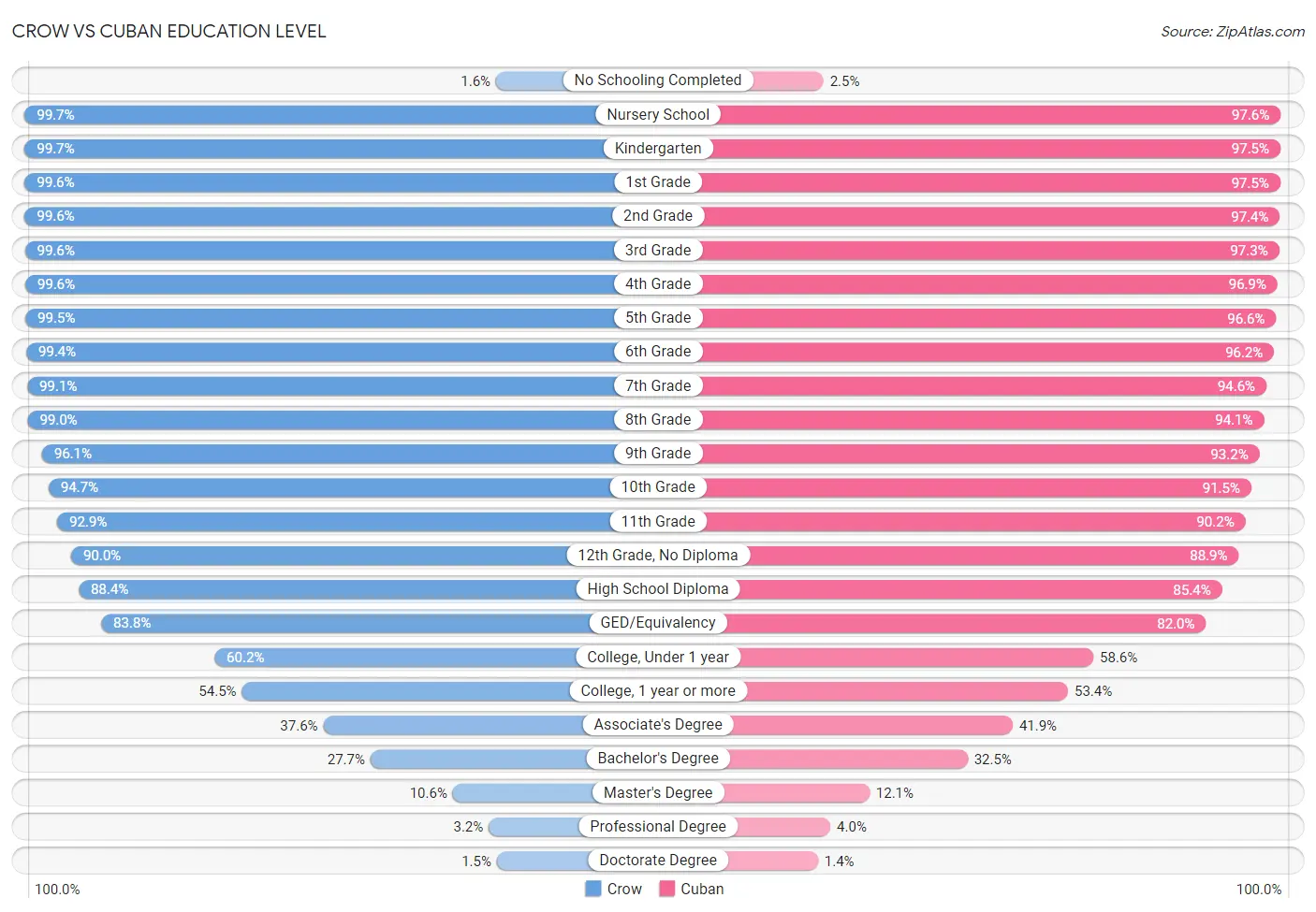 Crow vs Cuban Education Level