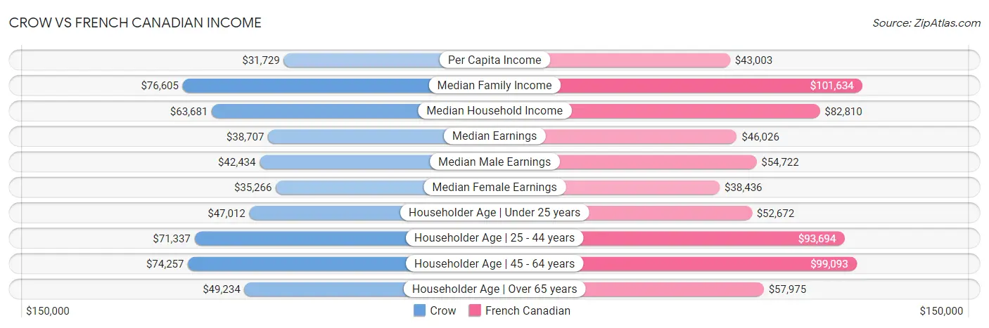 Crow vs French Canadian Income