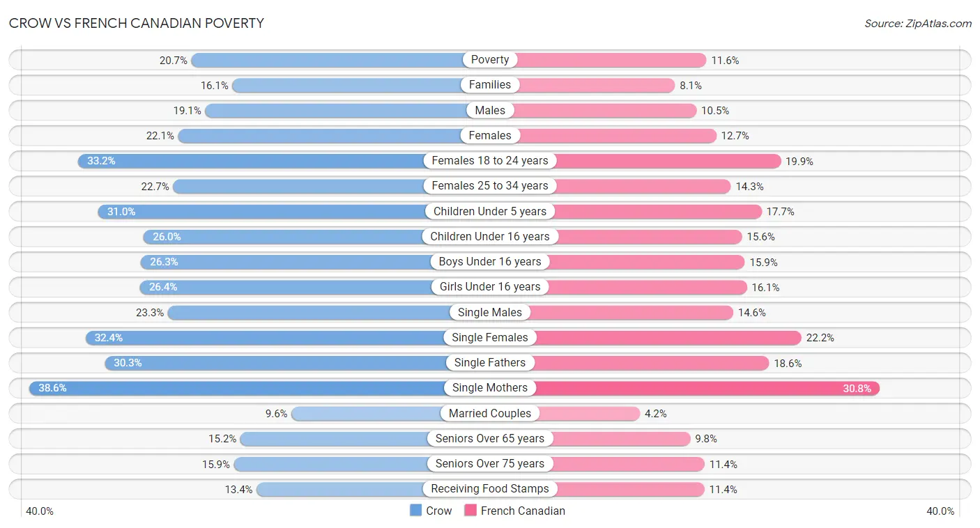 Crow vs French Canadian Poverty