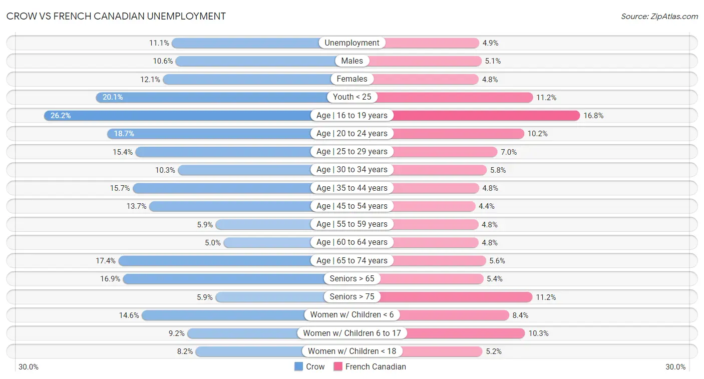 Crow vs French Canadian Unemployment