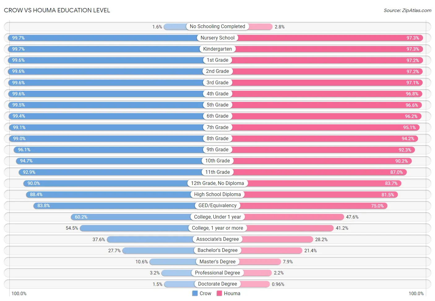 Crow vs Houma Education Level