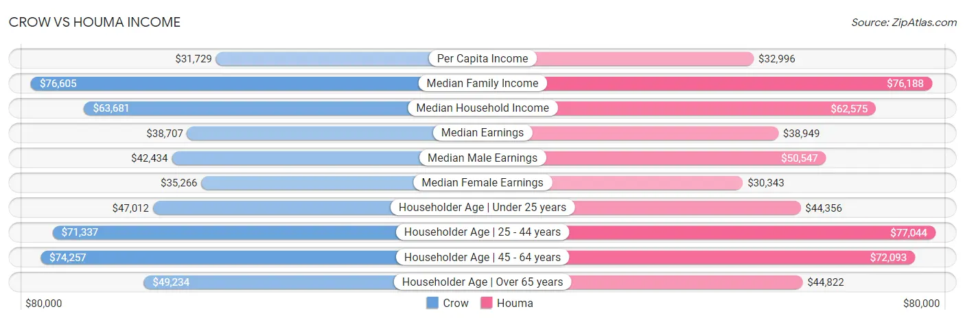 Crow vs Houma Income